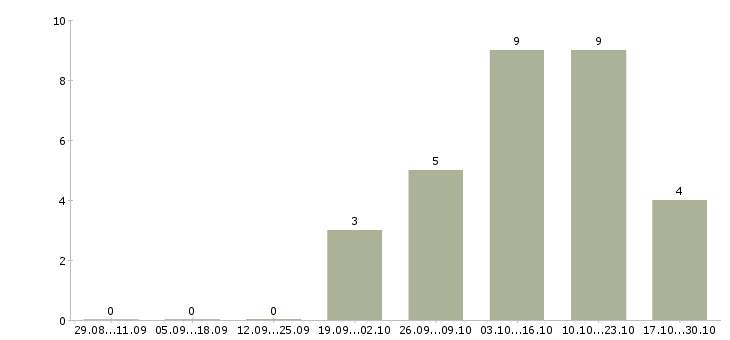 Работа водители категории c в Ульяновске - Число вакансий в Ульяновске по специальности водители категории c за 2 месяца