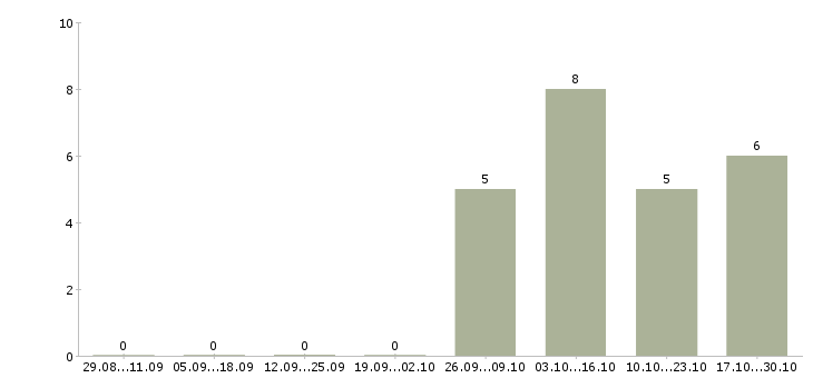 Работа сборщик на производство в Ульяновске - Число вакансий в Ульяновске по специальности сборщик на производство за 2 месяца