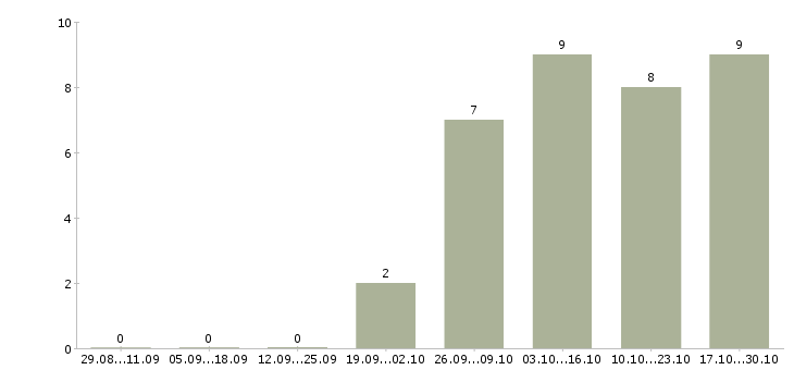 Работа специалист по прямым продажам в Ульяновске - Число вакансий в Ульяновске по специальности специалист по прямым продажам за 2 месяца