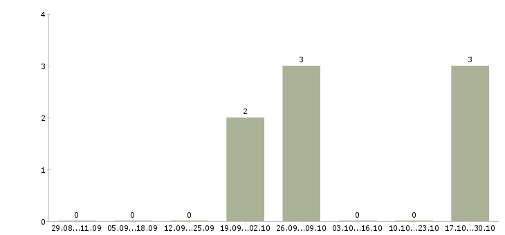 Работа сварщик ручной дуговой сварки в Уфе - Число вакансий в Уфе по специальности сварщик ручной дуговой сварки за 2 месяца