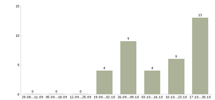 Работа инженер по промышленной безопасности в Хабаровске - Число вакансий в Хабаровске по специальности инженер по промышленной безопасности за 2 месяца