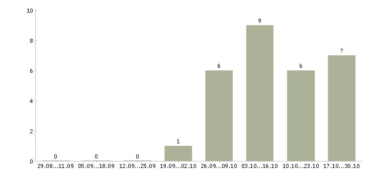 Работа рабочий кафе в Химках - Число вакансий в Химках по специальности рабочий кафе за 2 месяца