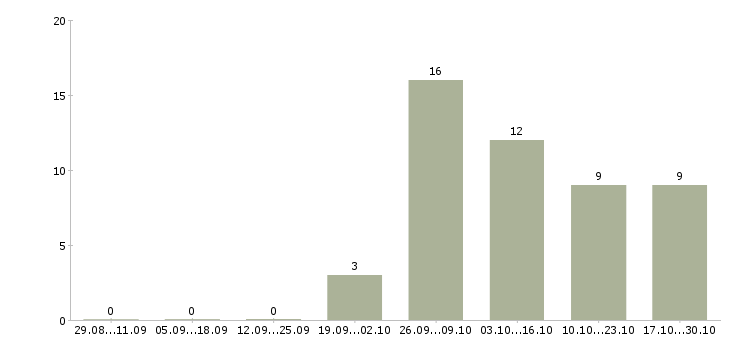 Работа простая на дому в Чебоксарах - Число вакансий в Чебоксарах по специальности простая на дому за 2 месяца