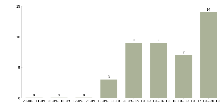 Работа консультант по развитию в Череповце - Число вакансий в Череповце по специальности консультант по развитию за 2 месяца