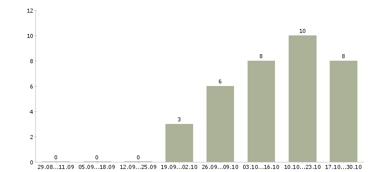 Работа дистанционный менеджер в Ярославле - Число вакансий в Ярославле по специальности дистанционный менеджер за 2 месяца