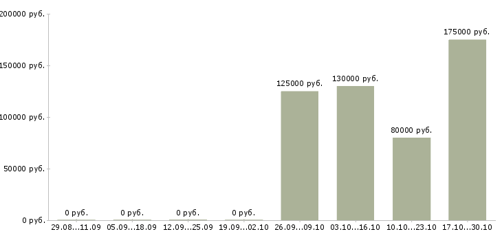 Вакансии data scientist в Москве - Медиана зарплат data scientist в Москве за 2 месяца