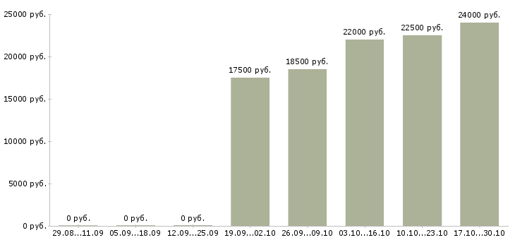 Вакансии администратор сервиса в Ярославле - Медиана зарплат администратор сервиса в Ярославле за 2 месяца