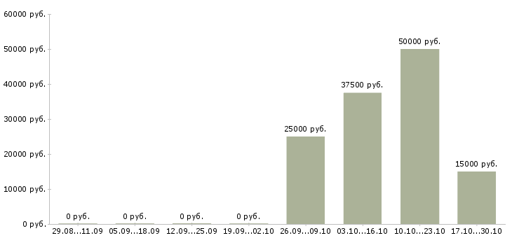Вакансии аналитик баз данных Ростов-на-дону - Медиана зарплат аналитик баз данных Ростов-на-дону за 2 месяца