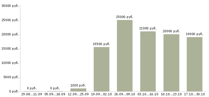 Вакансии бизнес в интернете без вложений в Воронеже - Медиана зарплат бизнес в интернете без вложений в Воронеже за 2 месяца