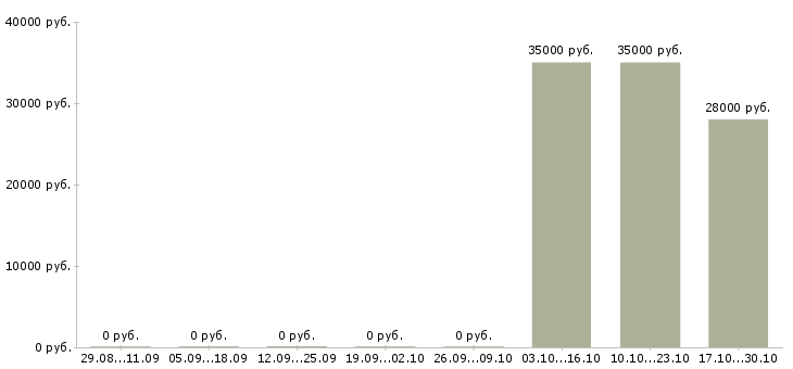 Вакансии бухгалтер по налоговому учету в Калининграде - Медиана зарплат бухгалтер по налоговому учету в Калининграде за 2 месяца