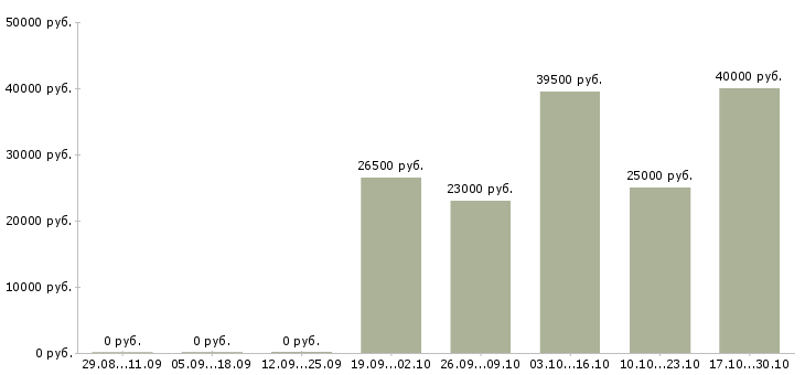 Вакансии бухгалтер по налоговому учету в Кирове - Медиана зарплат бухгалтер по налоговому учету в Кирове за 2 месяца