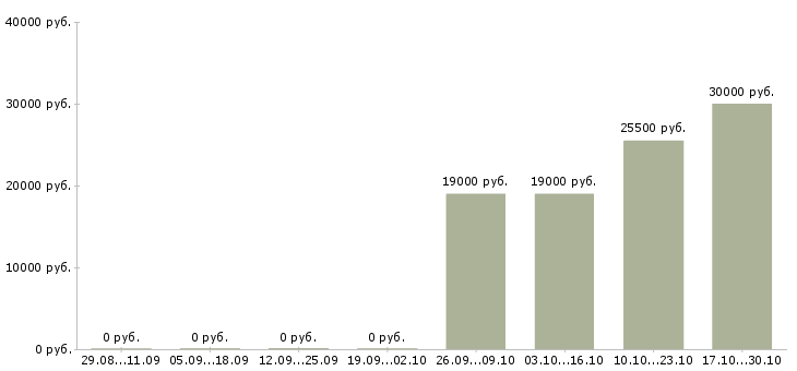 Вакансии бухгалтер по учету тмц Башкортостан - Медиана зарплат бухгалтер по учету тмц Башкортостан за 2 месяца