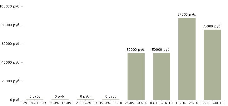 Вакансии ведущий тренер в Екатеринбурге - Медиана зарплат ведущий тренер в Екатеринбурге за 2 месяца