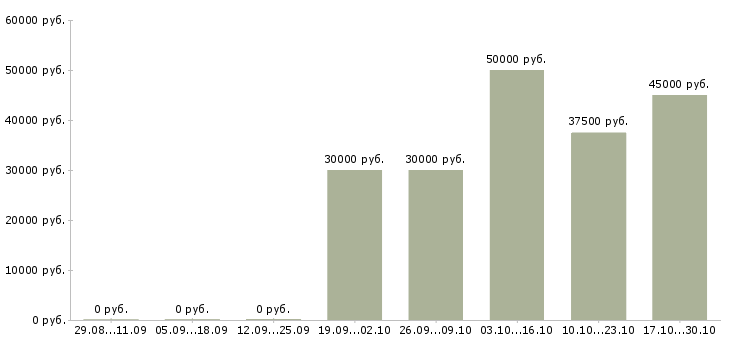 Вакансии водитель на маз в Самаре - Медиана зарплат водитель на маз в Самаре за 2 месяца