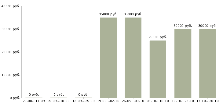 Вакансии водитель с правами категории в в Барнауле - Медиана зарплат водитель с правами категории в в Барнауле за 2 месяца