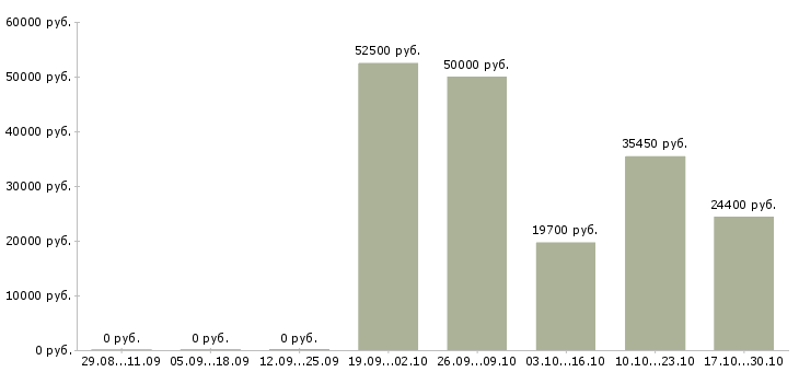 Вакансии водитель с правами категории в в Чебоксарах - Медиана зарплат водитель с правами категории в в Чебоксарах за 2 месяца
