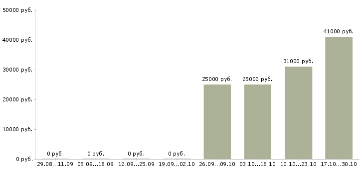 Вакансии грузчик сменный в Барнауле - Медиана зарплат грузчик сменный в Барнауле за 2 месяца