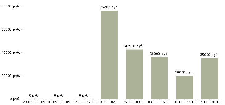 Вакансии директор по рознице в Хабаровске - Медиана зарплат директор по рознице в Хабаровске за 2 месяца