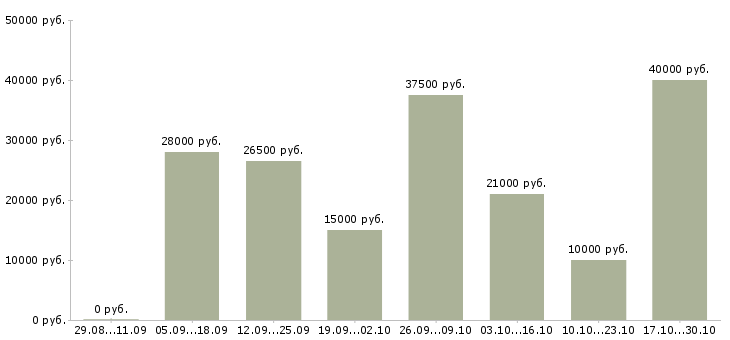 Вакансии дома в свободном графике в Владикавказе - Медиана зарплат дома в свободном графике в Владикавказе за 2 месяца