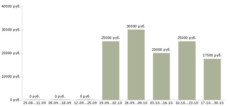 Вакансии доход в декрете в Тюмени - Медиана зарплат доход в декрете в Тюмени за 2 месяца