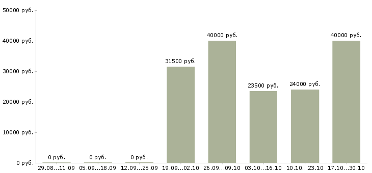 Вакансии заведующая магазина в Иркутске - Медиана зарплат заведующая магазина в Иркутске за 2 месяца