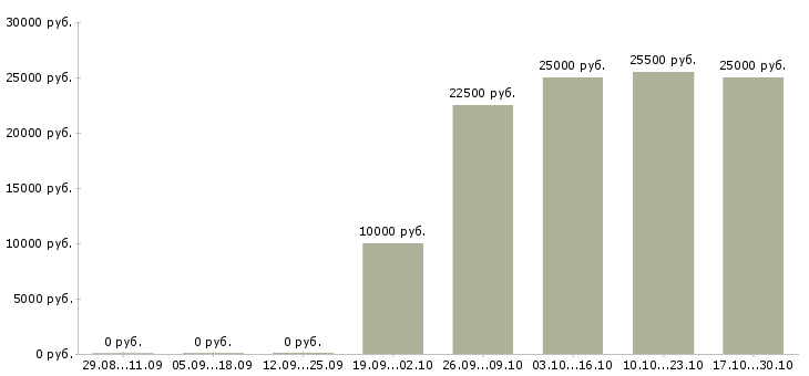 Вакансии зарабатываем дополнительно Хакасия - Медиана зарплат зарабатываем дополнительно Хакасия за 2 месяца