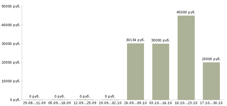 Вакансии инженер по подготовке производства в Красноярске - Медиана зарплат инженер по подготовке производства в Красноярске за 2 месяца