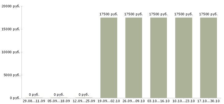 Вакансии кассир в продуктовые магазины Чувашия - Медиана зарплат кассир в продуктовые магазины Чувашия за 2 месяца
