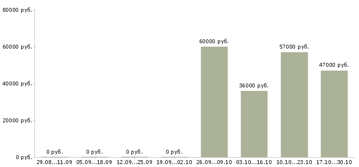 Вакансии кассир гипермаркет в Владимире - Медиана зарплат кассир гипермаркет в Владимире за 2 месяца