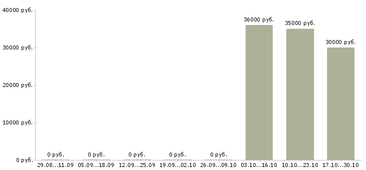 Вакансии кассир на сменный график в Королеве - Медиана зарплат кассир на сменный график в Королеве за 2 месяца