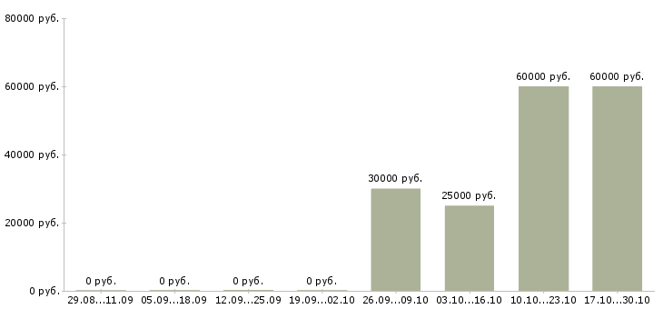 Вакансии кассир на сменный график в Солнечногорске - Медиана зарплат кассир на сменный график в Солнечногорске за 2 месяца