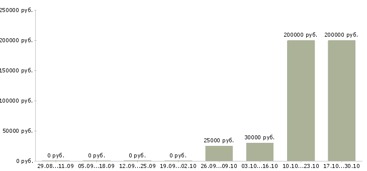 Вакансии консультант по продукту в Вологде - Медиана зарплат консультант по продукту в Вологде за 2 месяца