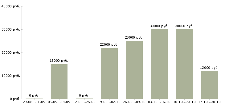 Вакансии консультант по продукту в Кирове - Медиана зарплат консультант по продукту в Кирове за 2 месяца
