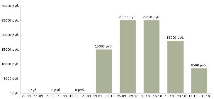 Вакансии консультант по продукции Улан-удэ - Медиана зарплат консультант по продукции Улан-удэ за 2 месяца