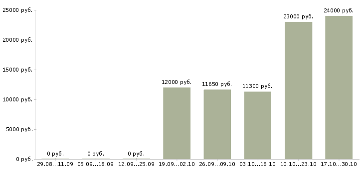 Вакансии консультант по страхованию в Кемерово - Медиана зарплат консультант по страхованию в Кемерово за 2 месяца