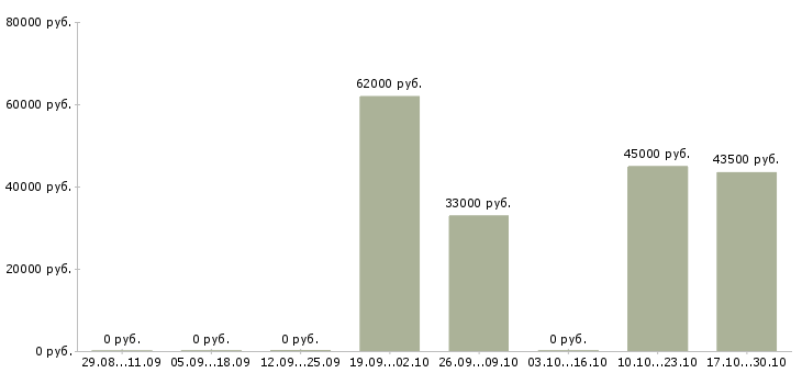 Вакансии маляр вахтой Набережные челны - Медиана зарплат маляр вахтой Набережные челны за 2 месяца