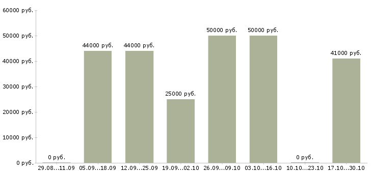 Вакансии маляр вахтой в Краснодаре - Медиана зарплат маляр вахтой в Краснодаре за 2 месяца