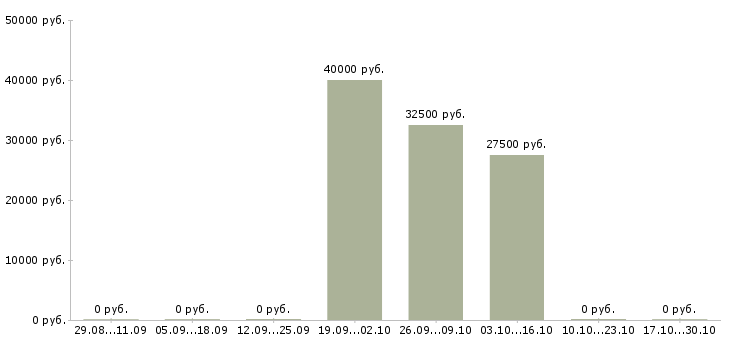 Вакансии мастер маникюра в салон красоты в Казани - Медиана зарплат мастер маникюра в салон красоты в Казани за 2 месяца