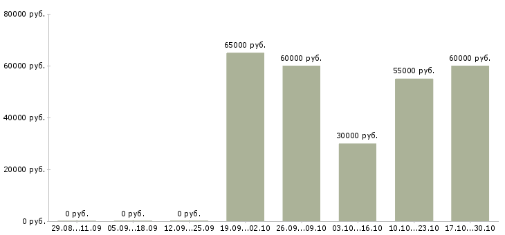 Вакансии мастер по благоустройству в Москве - Медиана зарплат мастер по благоустройству в Москве за 2 месяца