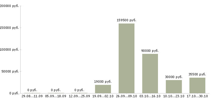 Вакансии менеджер базы данных в Волжском - Медиана зарплат менеджер базы данных в Волжском за 2 месяца