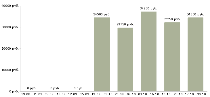 Вакансии менеджер для работы на дому Калмыкия - Медиана зарплат менеджер для работы на дому Калмыкия за 2 месяца