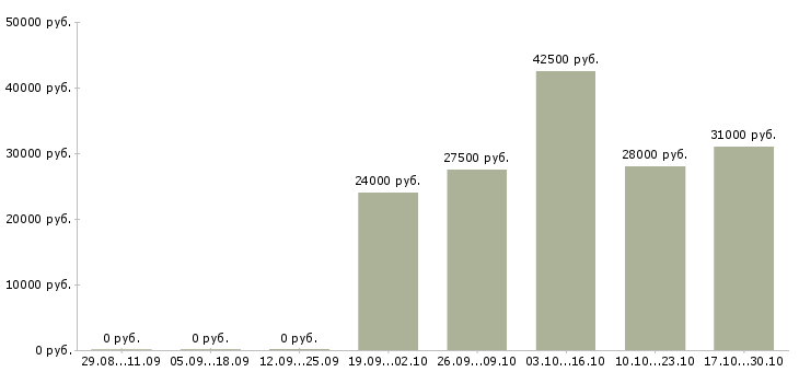 Вакансии менеджер категории в Орле - Медиана зарплат менеджер категории в Орле за 2 месяца