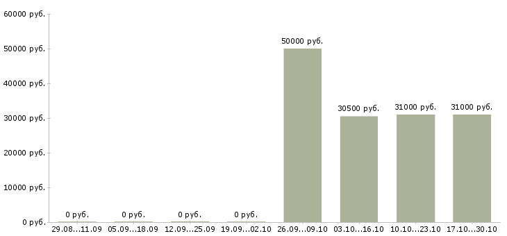 Вакансии менеджер категории в Пятигорске - Медиана зарплат менеджер категории в Пятигорске за 2 месяца