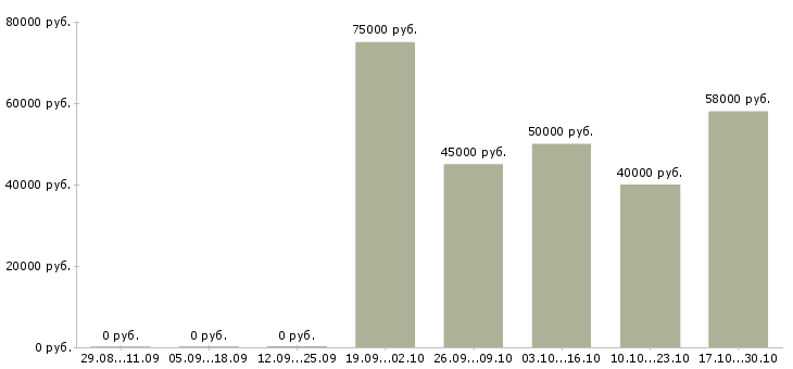 Вакансии менеджер организации и управления в Зеленограде - Медиана зарплат менеджер организации и управления в Зеленограде за 2 месяца