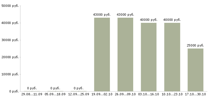 Вакансии менеджер по аналитике в Ярославле - Медиана зарплат менеджер по аналитике в Ярославле за 2 месяца