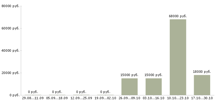 Вакансии менеджер по выдаче в Пскове - Медиана зарплат менеджер по выдаче в Пскове за 2 месяца