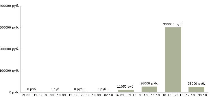 Вакансии менеджер по делопроизводству в Рязани - Медиана зарплат менеджер по делопроизводству в Рязани за 2 месяца