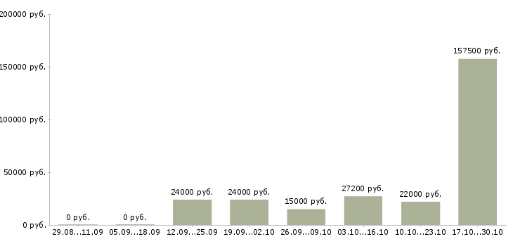 Вакансии менеджер по делопроизводству в Саратове - Медиана зарплат менеджер по делопроизводству в Саратове за 2 месяца