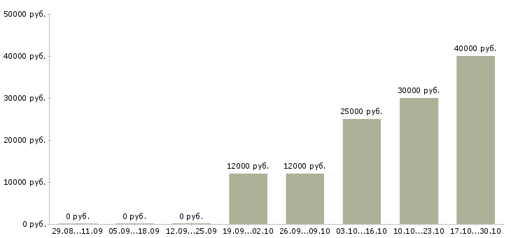 Вакансии менеджер по делопроизводству в Ульяновске - Медиана зарплат менеджер по делопроизводству в Ульяновске за 2 месяца