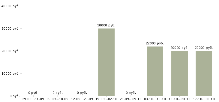 Вакансии менеджер по привлечению клиентов Хакасия - Медиана зарплат менеджер по привлечению клиентов Хакасия за 2 месяца